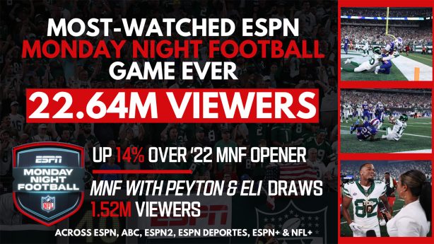 ESPN Delivers Its Most Watched Monday Night Football Game Ever With 