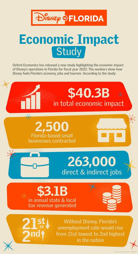 Disney Generates Billions in the Florida Economy. Here's How Much The