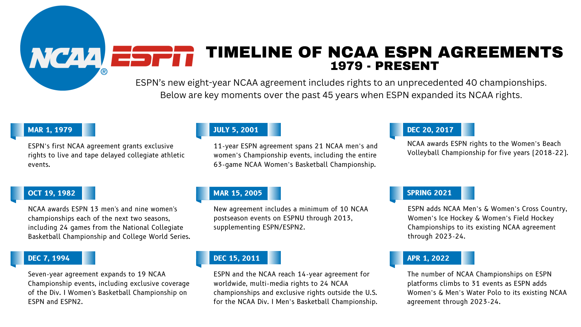 ESPN and NCAA Reach New, EightYear Media Rights Agreement The Walt