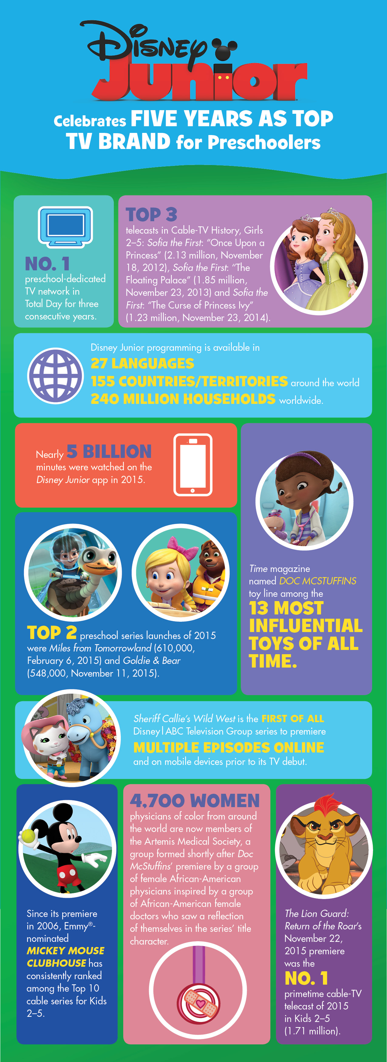 Disney Junior Celebrates Five Years as Top TV Brand for Preschoolers